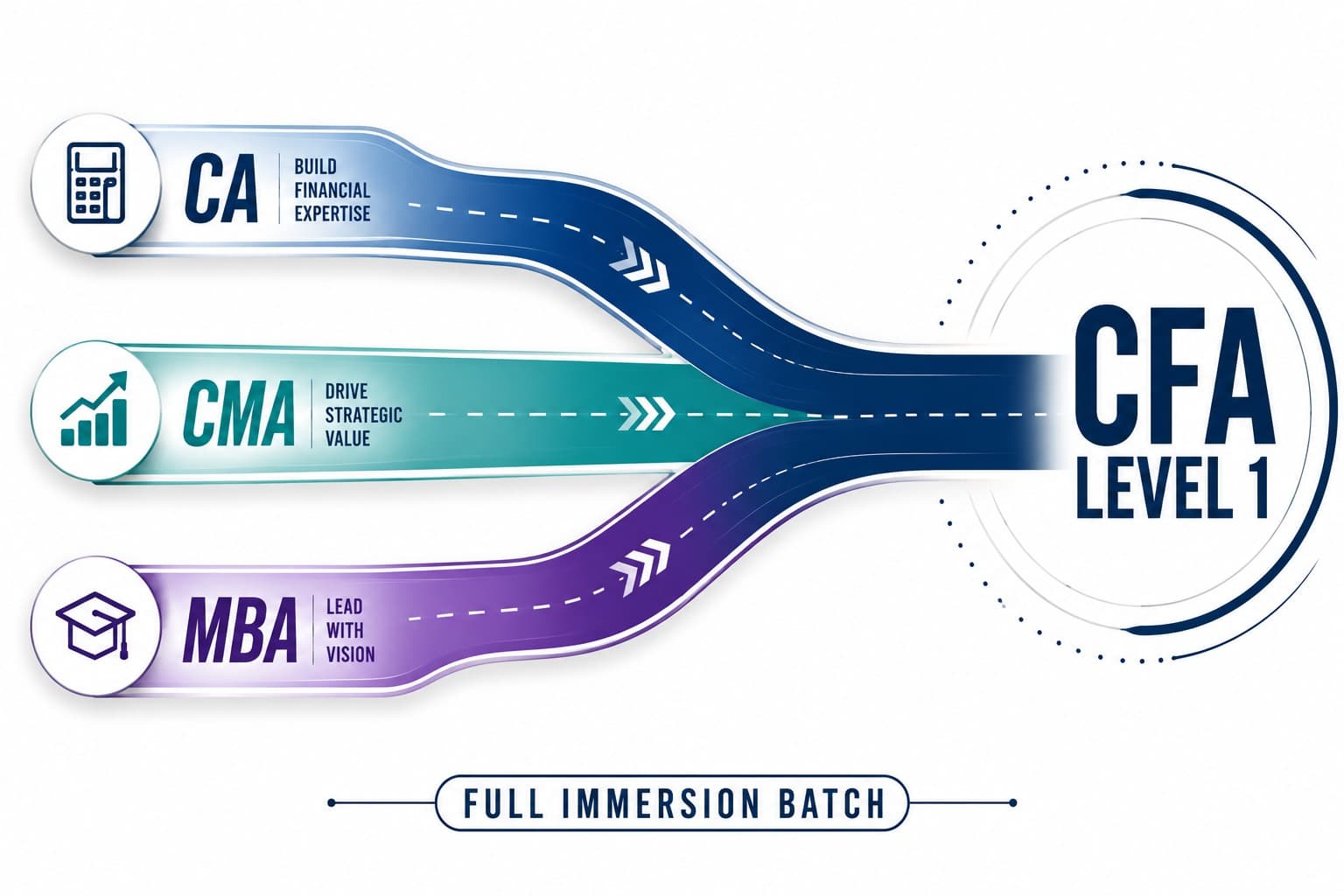 CFA Level 1 Full Immersion (for CA / CMA / MBA Finance Students)